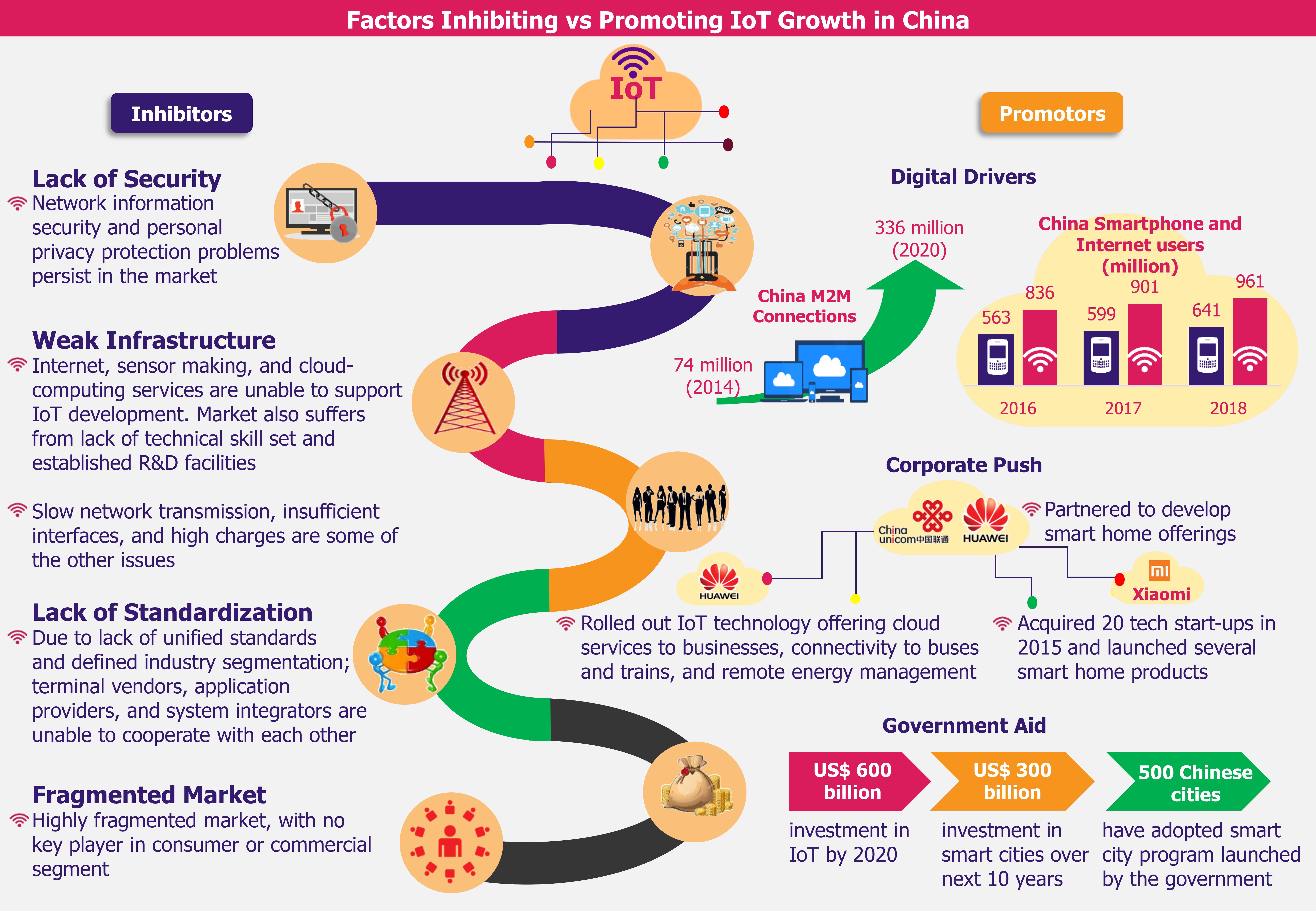 China’s Digital Single Market – IoT - Promotors and Inhibitors