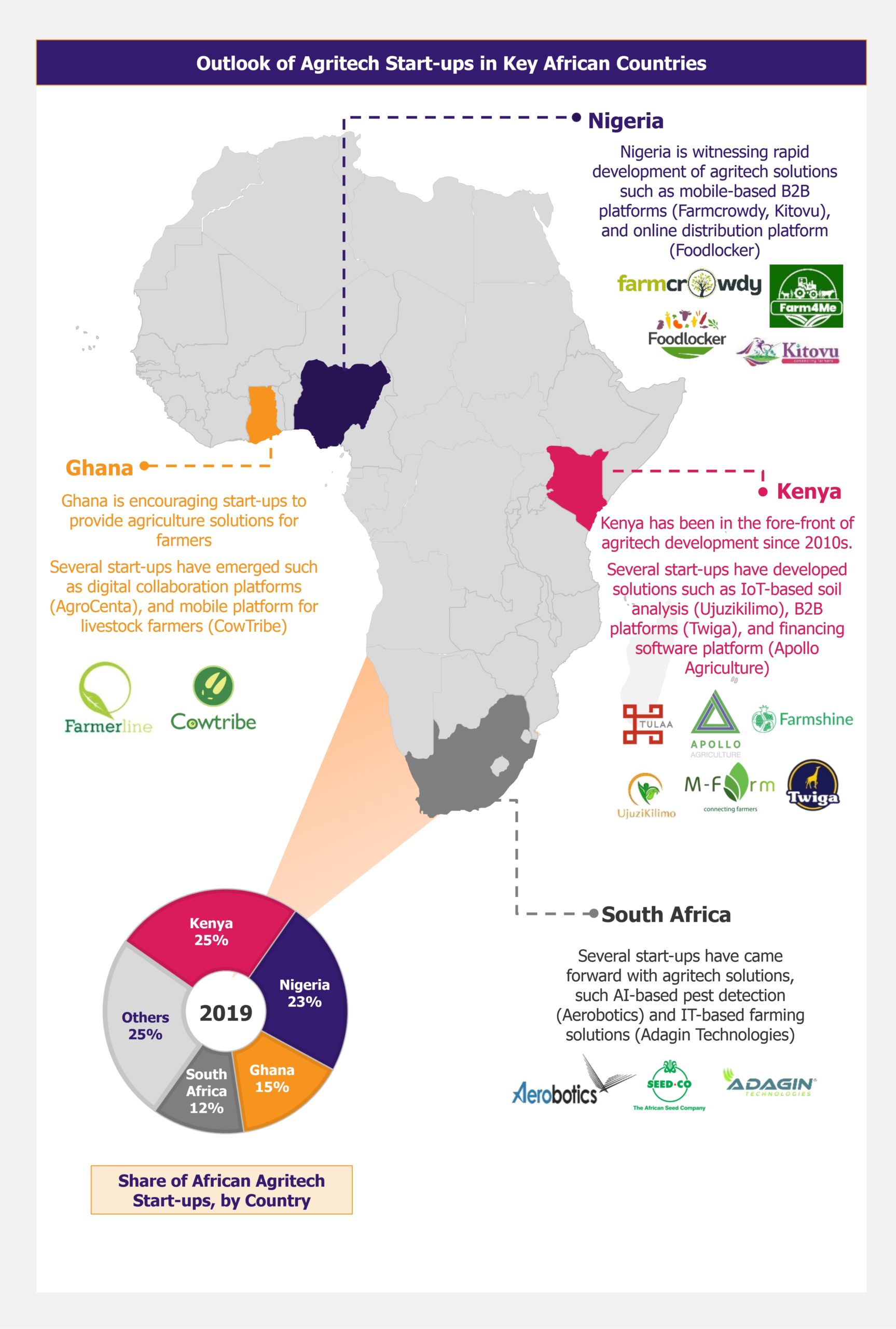 Agritech in Africa - Cultivating Opportunities for ICT in Agriculture by EOS Intelligence